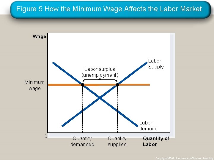 Figure 5 How the Minimum Wage Affects the Labor Market Wage Labor surplus (unemployment)