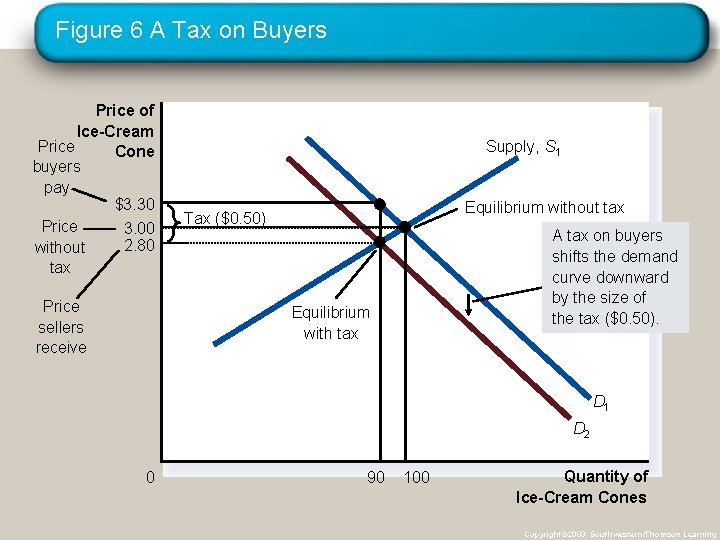 Figure 6 A Tax on Buyers Price of Ice-Cream Price Cone buyers pay $3.