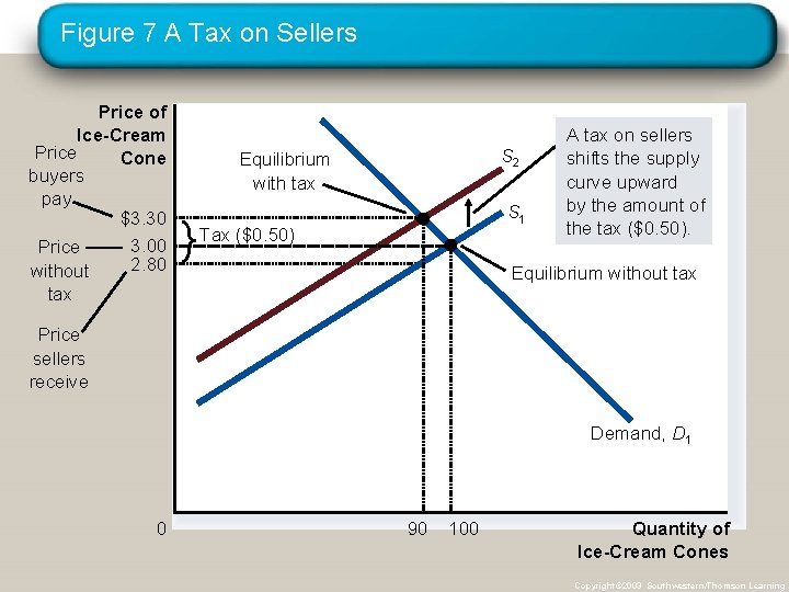 Figure 7 A Tax on Sellers Price of Ice-Cream Price Cone buyers pay $3.