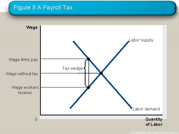 Figure 8 A Payroll Tax Wage Labor supply Wage firms pay Tax wedge Wage