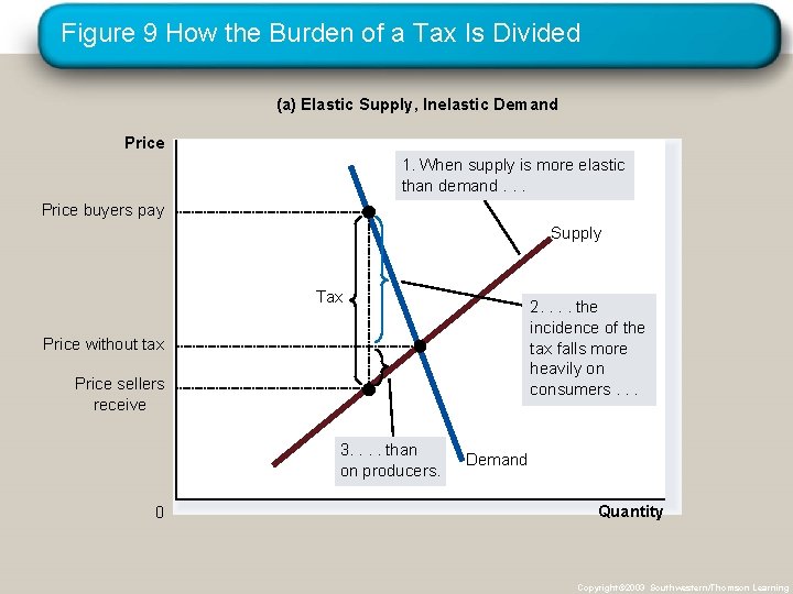Figure 9 How the Burden of a Tax Is Divided (a) Elastic Supply, Inelastic