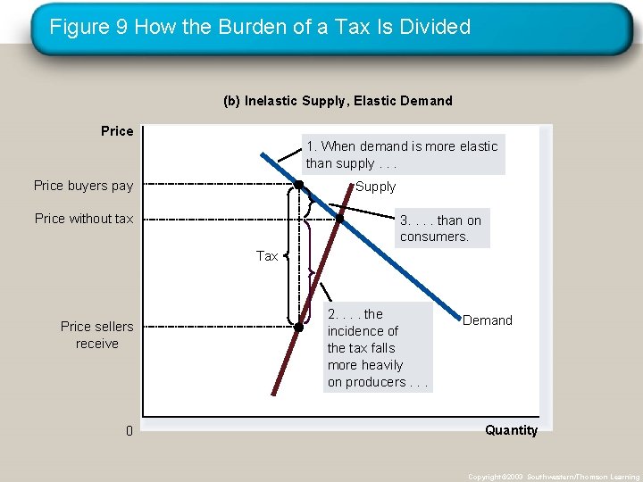 Figure 9 How the Burden of a Tax Is Divided (b) Inelastic Supply, Elastic