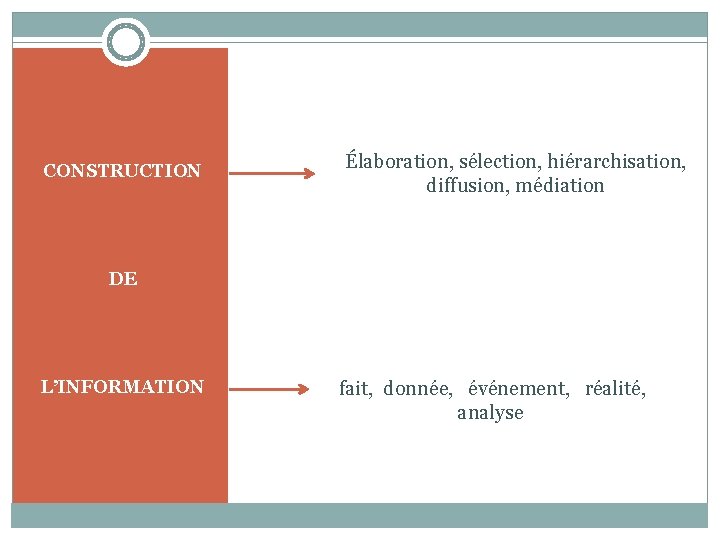 CONSTRUCTION Élaboration, sélection, hiérarchisation, diffusion, médiation DE L’INFORMATION fait, donnée, événement, réalité, analyse 