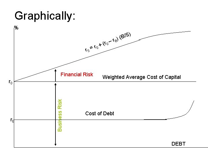 Graphically: % r. S= Financial Risk r. B Business Risk r 0 (r 0 Graphically: % r. S= Financial Risk r. B Business Risk r 0 (r 0