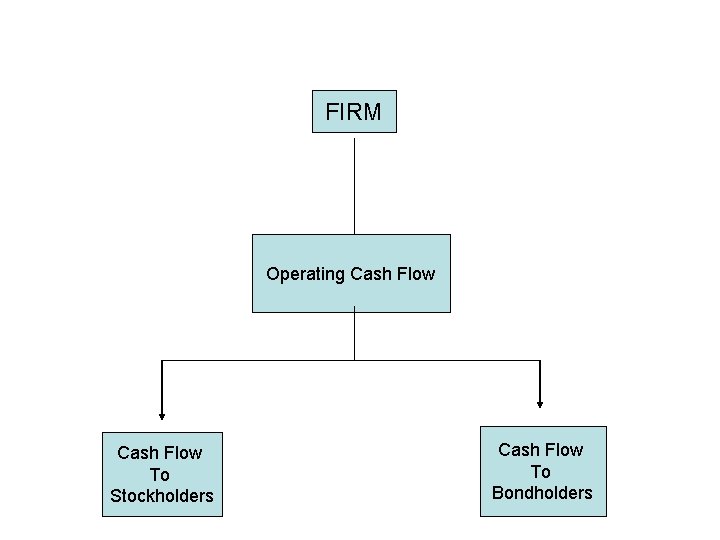 FIRM Operating Cash Flow To Stockholders Cash Flow To Bondholders FIRM Operating Cash Flow To Stockholders Cash Flow To Bondholders