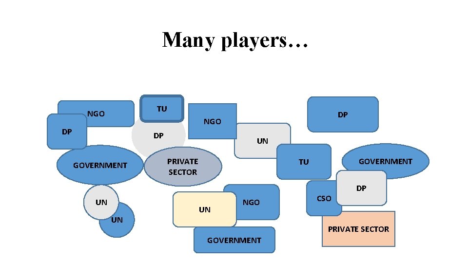 Many players… TU NGO DP DP GOVERNMENT UN UN UN PRIVATE SECTOR GOVERNMENT TU