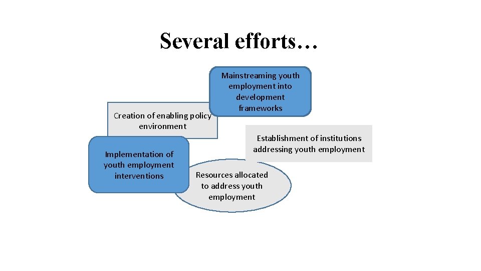 Several efforts… Creation of enabling policy environment Implementation of youth employment interventions Mainstreaming youth
