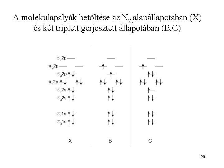 A molekulapályák betöltése az N 2, alapállapotában (X) és két triplett gerjesztett állapotában (B,