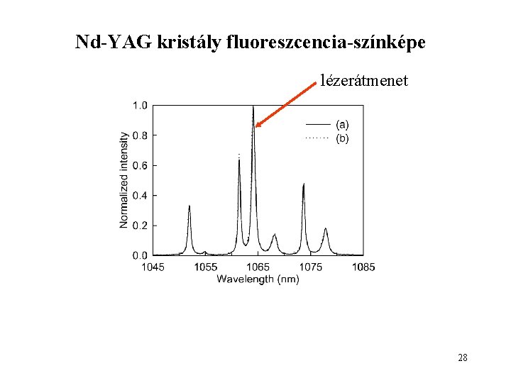 Nd-YAG kristály fluoreszcencia-színképe lézerátmenet 28 