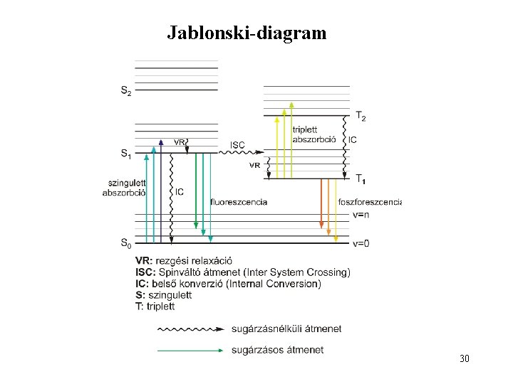Jablonski-diagram 30 