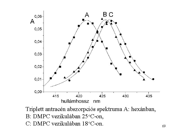 Triplett antracén abszorpciós spektruma A: hexánban, B: DMPC vezikulában 25 o. C-on, C: DMPC