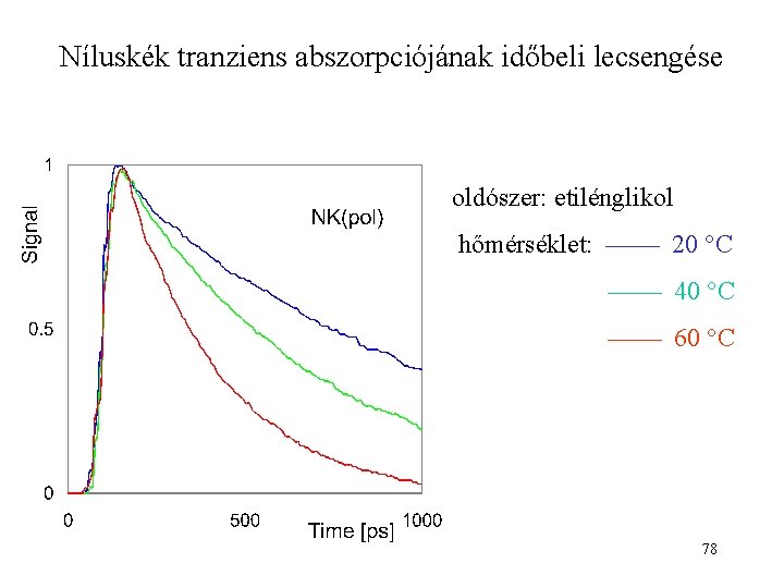 Níluskék tranziens abszorpciójának időbeli lecsengése oldószer: etilénglikol hőmérséklet: 20 C 40 C 60 °C