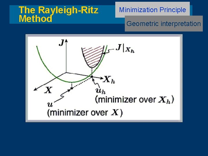 The Rayleigh-Ritz Method Minimization Principle Geometric interpretation 