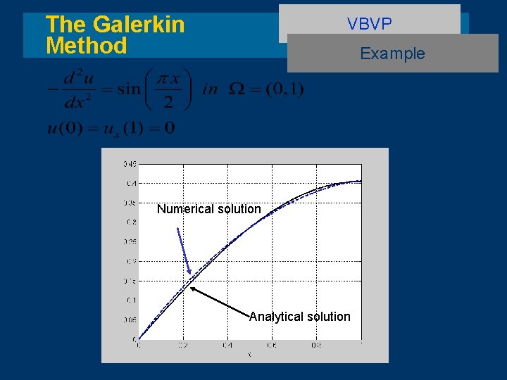 The Galerkin Method VBVP Example Numerical solution Analytical solution 