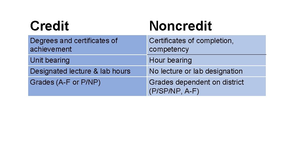 Credit Noncredit Degrees and certificates of achievement Unit bearing Designated lecture & lab hours