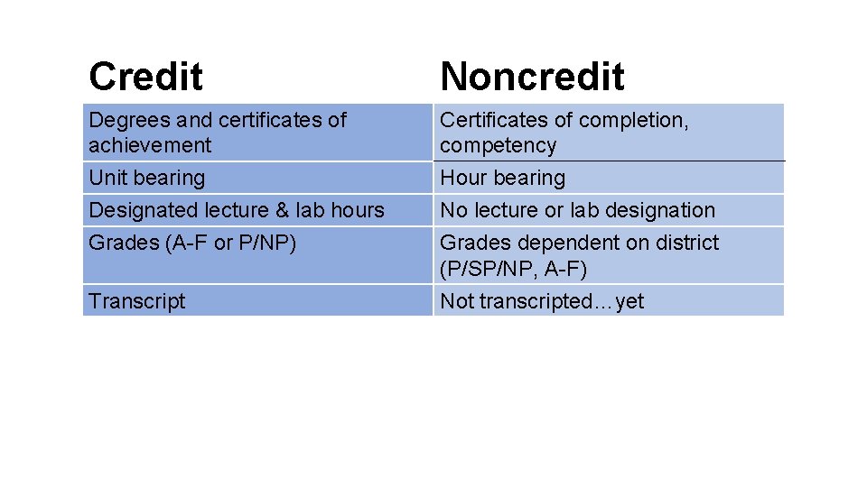 Credit Noncredit Degrees and certificates of achievement Unit bearing Designated lecture & lab hours