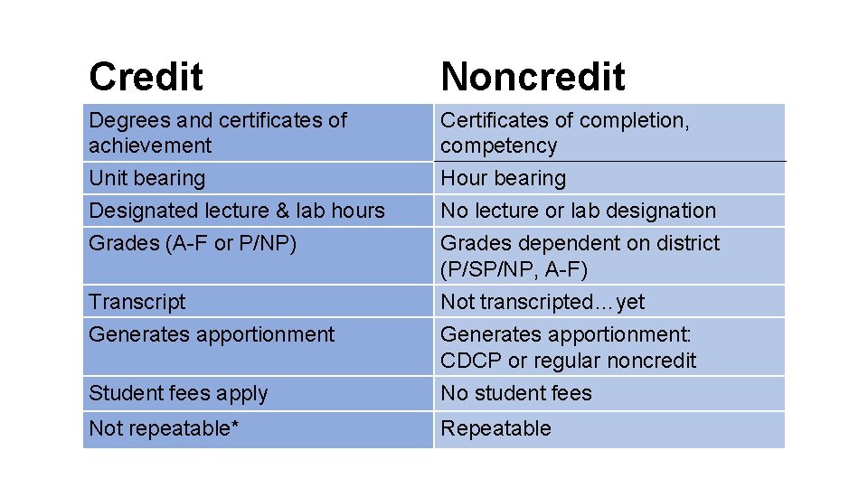 Credit Noncredit Degrees and certificates of achievement Unit bearing Designated lecture & lab hours