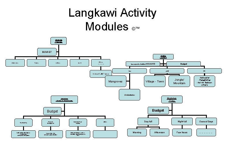 Langkawi Activity Modules ©™ Modules -Themes- BUDGET Modules -Location- Adventure Nature Sport Culture Others