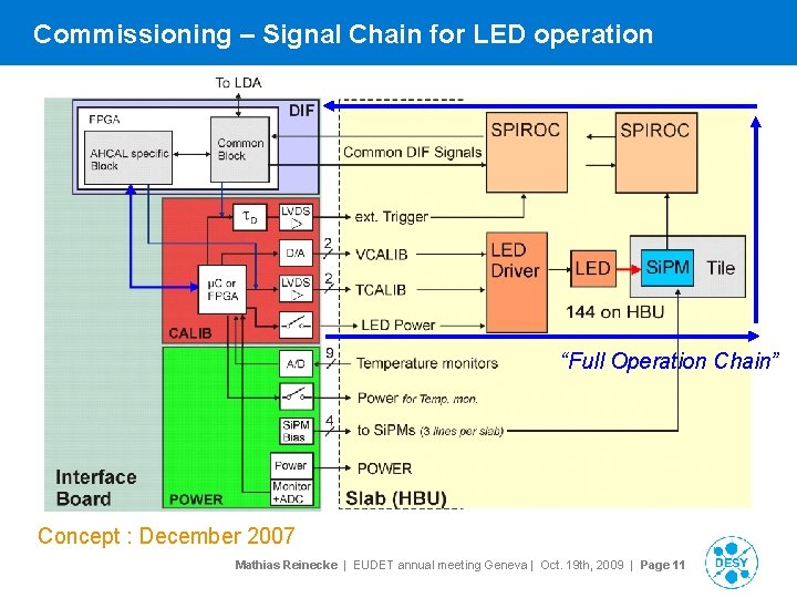Commissioning – Signal Chain for LED operation “Full Operation Chain” Concept : December 2007