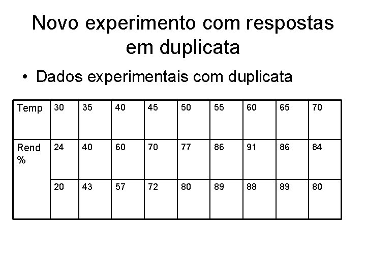 Novo experimento com respostas em duplicata • Dados experimentais com duplicata Temp 30 35