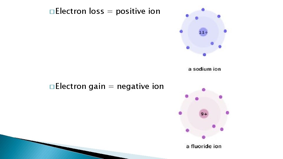 � Electron loss = positive ion � Electron gain = negative ion � Electron loss = positive ion � Electron gain = negative ion