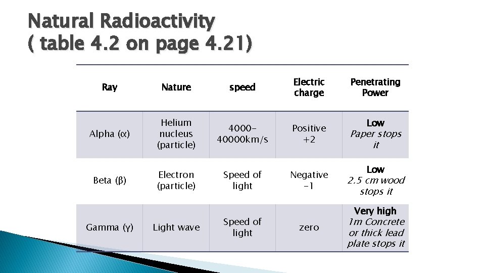 Natural Radioactivity ( table 4. 2 on page 4. 21) Ray Nature speed Electric Natural Radioactivity ( table 4. 2 on page 4. 21) Ray Nature speed Electric