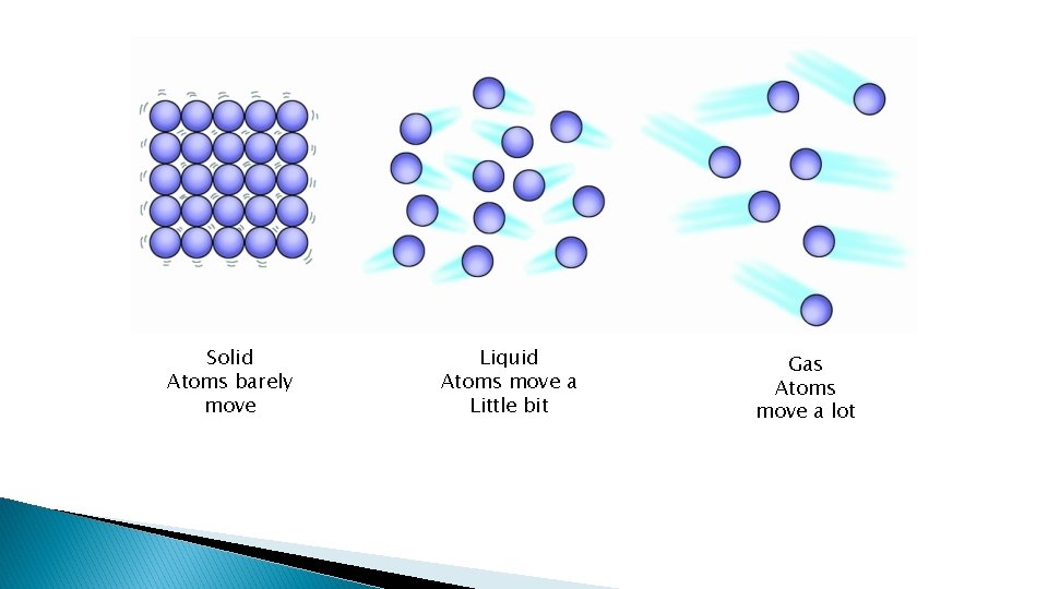 Solid Atoms barely move Liquid Atoms move a Little bit Gas Atoms move a Solid Atoms barely move Liquid Atoms move a Little bit Gas Atoms move a