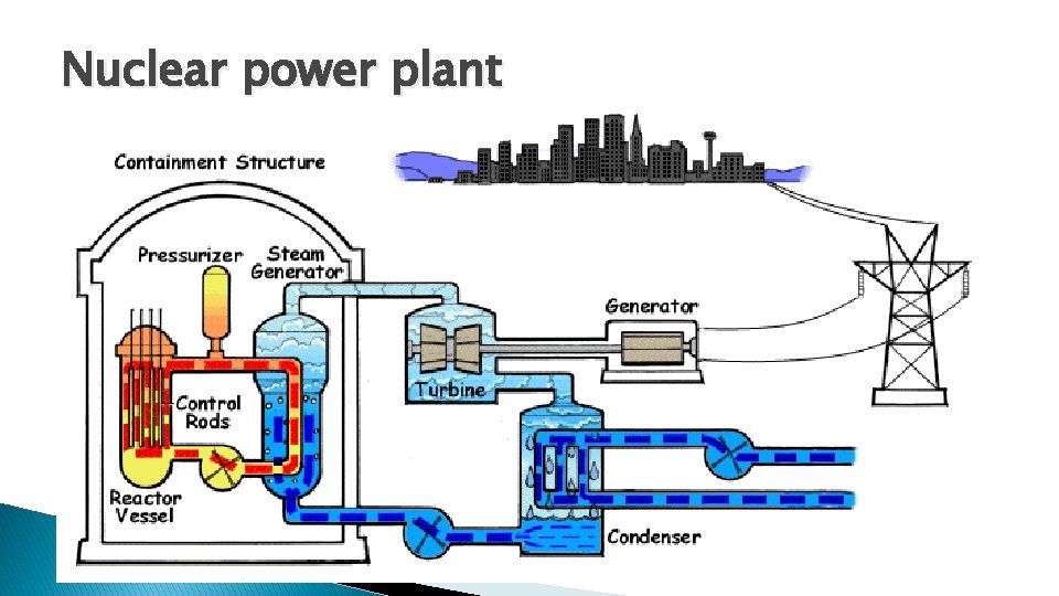 Nuclear power plant Nuclear power plant