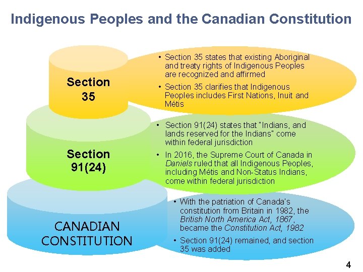 Indigenous Peoples and the Canadian Constitution Section 35 Section 91(24) CANADIAN CONSTITUTION • Section