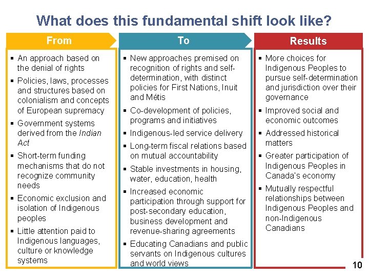 What does this fundamental shift look like? From § An approach based on the