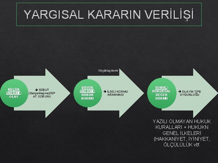 YARGISAL KARARIN VERİLİŞİ Küçüktaşdemir KÜÇÜK ÖNERME: OLAY SÜBUT (Gerçekleşme)/İSP AT SORUNU BÜYÜK ÖNERME: HUKUK