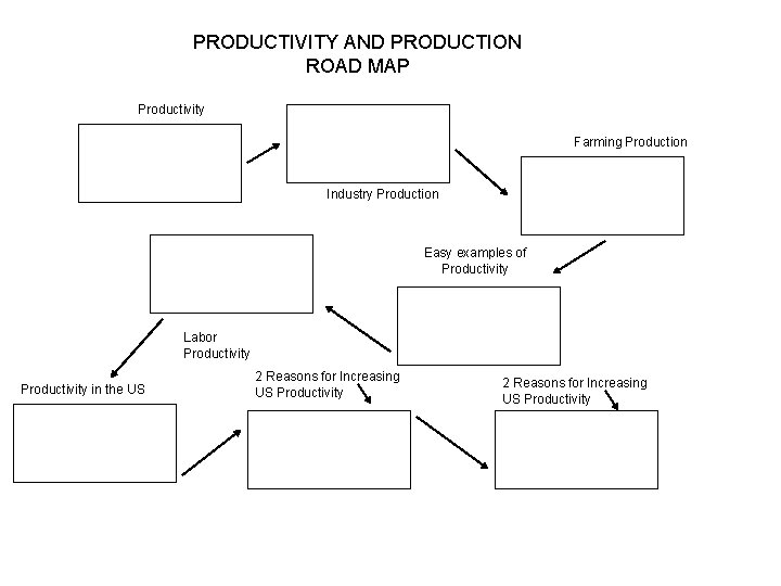 PRODUCTIVITY AND PRODUCTION ROAD MAP Productivity Farming Production Industry Production Easy examples of Productivity