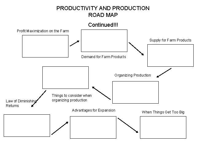 PRODUCTIVITY AND PRODUCTION ROAD MAP Continued!!! Profit Maximization on the Farm Supply for Farm