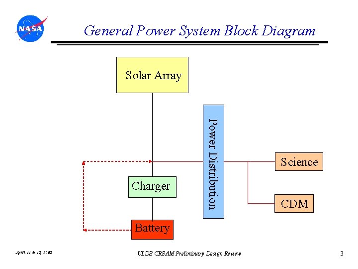 ULDB CREAM Preliminary Design Review Electrical Power System