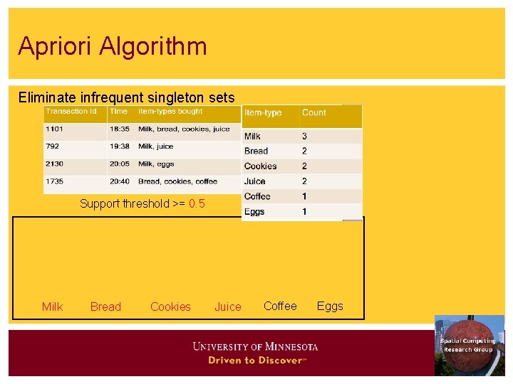 Apriori Algorithm Eliminate infrequent singleton sets Support threshold >= 0. 5 Milk Bread Cookies