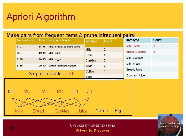 Apriori Algorithm Make pairs from frequent items & prune infrequent pairs! Support threshold >=