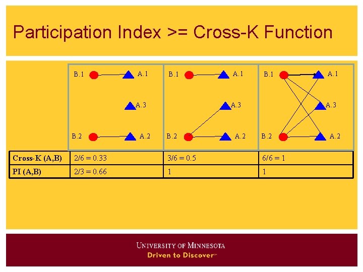 Participation Index >= Cross-K Function B. 1 A. 1 B. 1 A. 3 B.