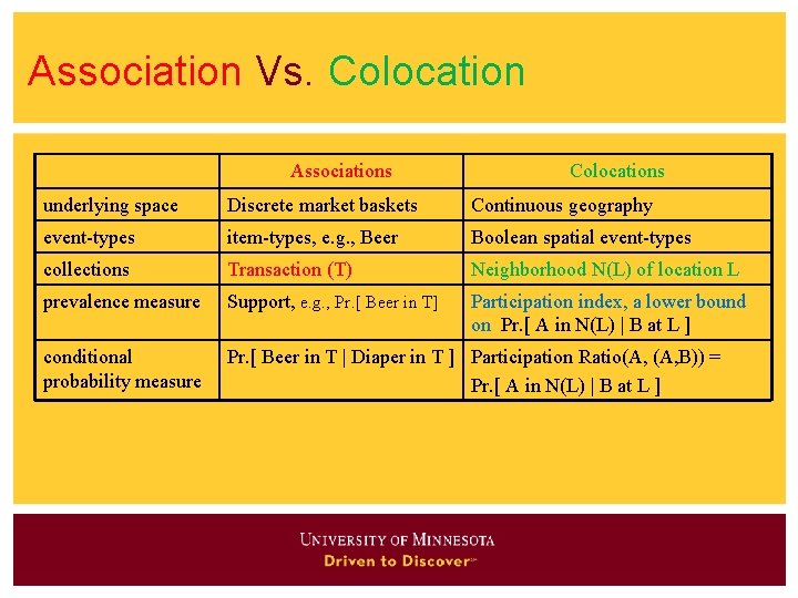 Association Vs. Colocation Associations Colocations underlying space Discrete market baskets Continuous geography event-types item-types,