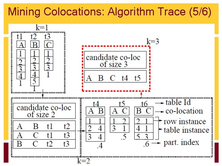 Mining Colocations: Algorithm Trace (5/6) 