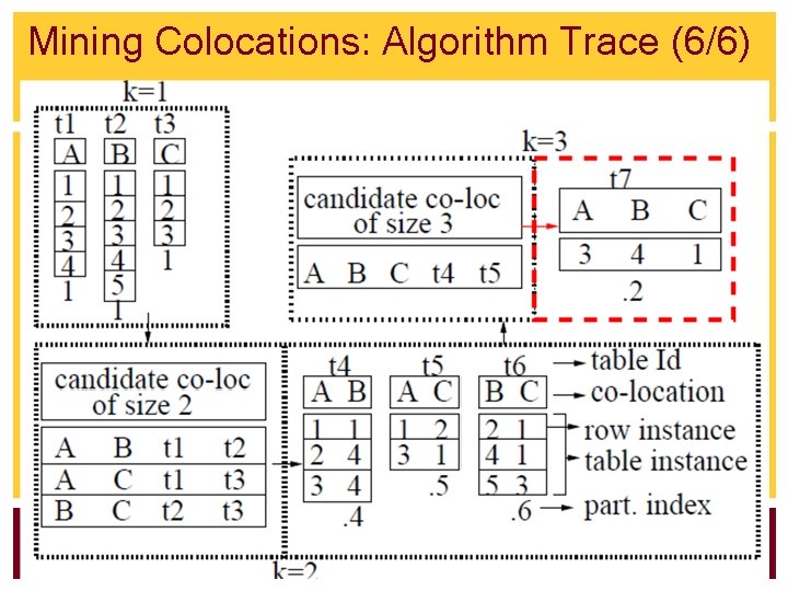 Mining Colocations: Algorithm Trace (6/6) 