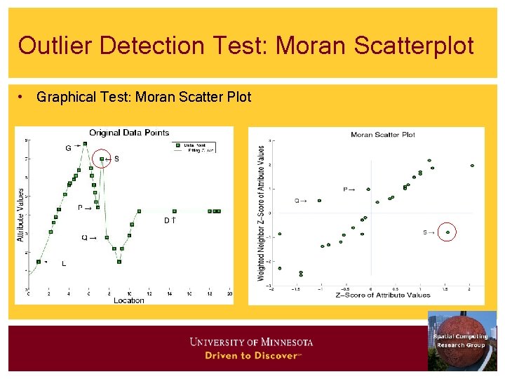 Outlier Detection Test: Moran Scatterplot • Graphical Test: Moran Scatter Plot 