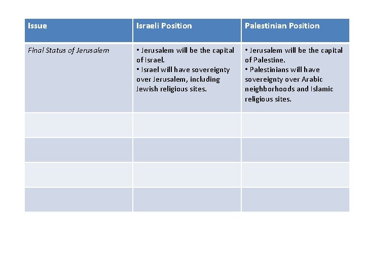 Issue Israeli Position Palestinian Position Final Status of Jerusalem • Jerusalem will be the