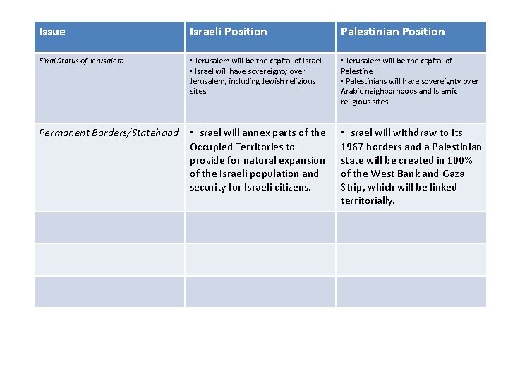 Issue Israeli Position Palestinian Position Final Status of Jerusalem • Jerusalem will be the