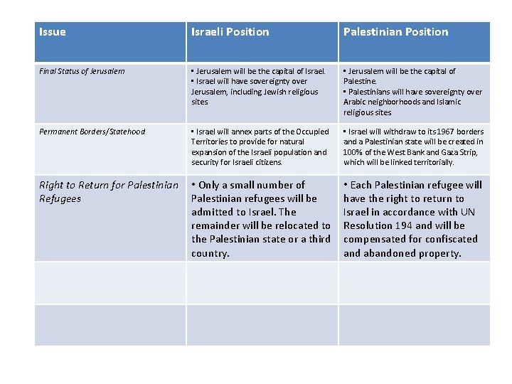 Issue Israeli Position Palestinian Position Final Status of Jerusalem • Jerusalem will be the