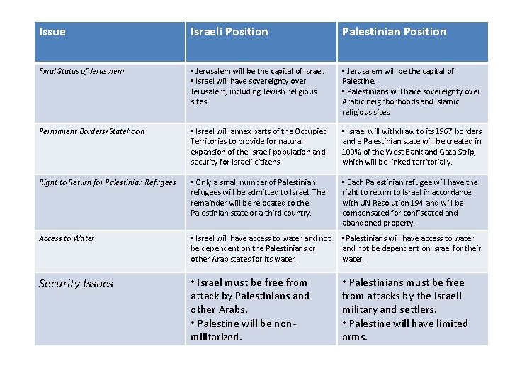 Issue Israeli Position Palestinian Position Final Status of Jerusalem • Jerusalem will be the