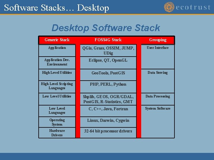 Software Stacks… Desktop Software Stack Generic Stack FOSS 4 G Stack Grouping Application QGis, Software Stacks… Desktop Software Stack Generic Stack FOSS 4 G Stack Grouping Application QGis,