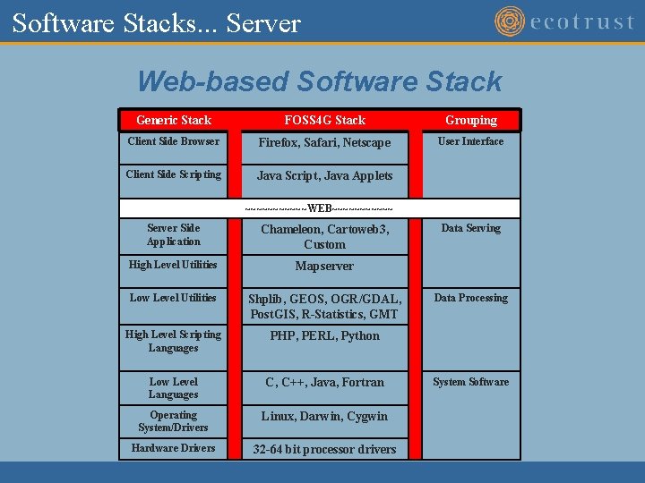 Software Stacks. . . Server Web-based Software Stack Generic Stack FOSS 4 G Stack Software Stacks. . . Server Web-based Software Stack Generic Stack FOSS 4 G Stack