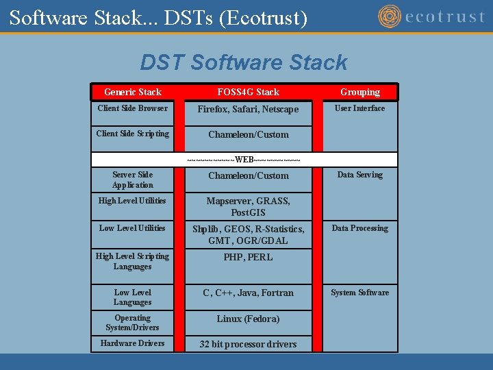 Software Stack. . . DSTs (Ecotrust) DST Software Stack Generic Stack FOSS 4 G Software Stack. . . DSTs (Ecotrust) DST Software Stack Generic Stack FOSS 4 G