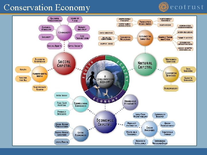 Conservation Economy Conservation Economy