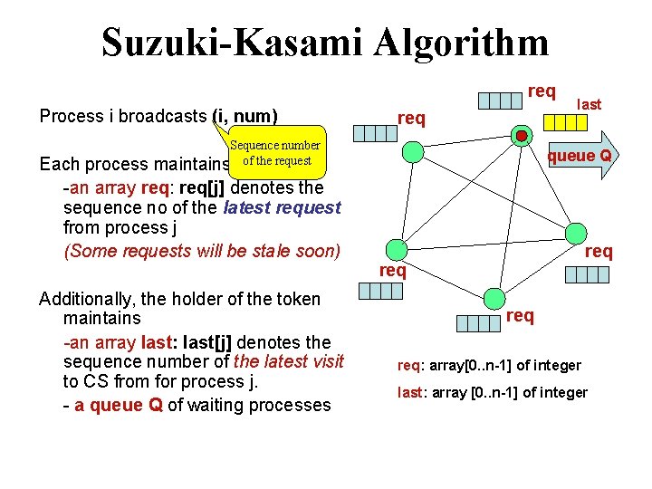 Suzuki-Kasami Algorithm req Process i broadcasts (i, num) req Sequence number maintains of the